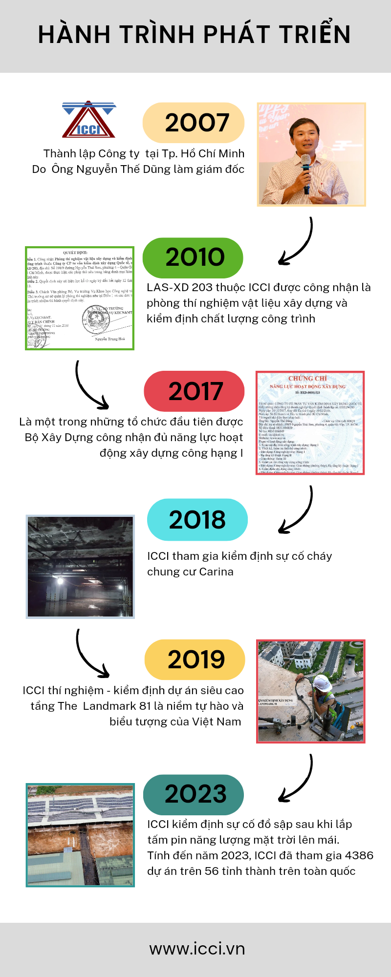 Hành trình nổ lực phát triển không ngừng của ICCI