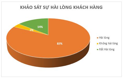 Sự hài lòng của khách hàng khi sử dụng dịch vụ kiểm định xây dựng 